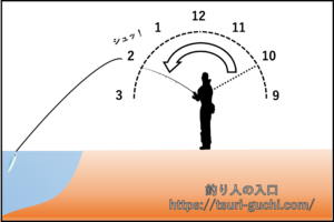 ルアーの投げ方解説 釣り初心者も簡単 キャスティングで遠くに飛ばす方法 釣り人の入口