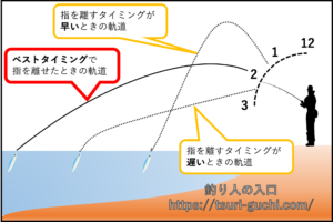 ルアーの投げ方解説 釣り初心者も簡単 遠くに飛ばすキャストのコツも紹介 釣り人の入口